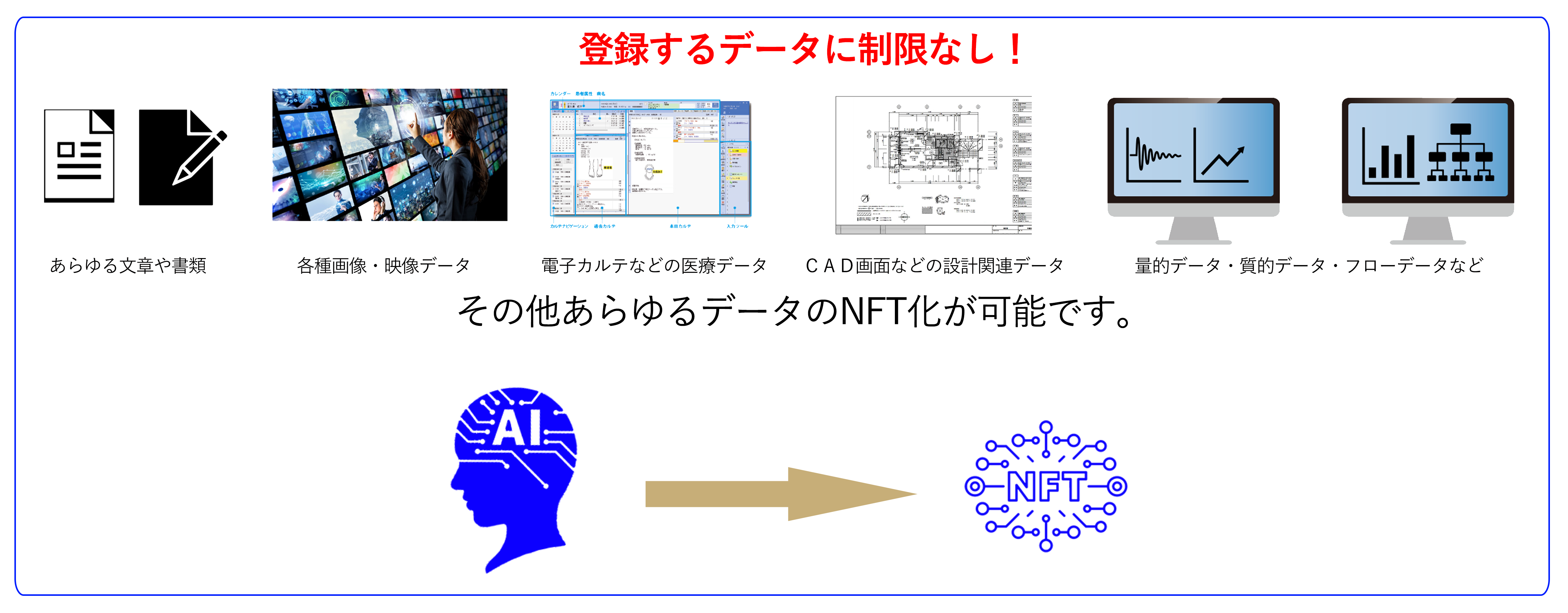 smartTERASはＮＦＴとすることで、不正改ざん不可能な唯一無二の「デジタル資産」として保存・運用が可能です