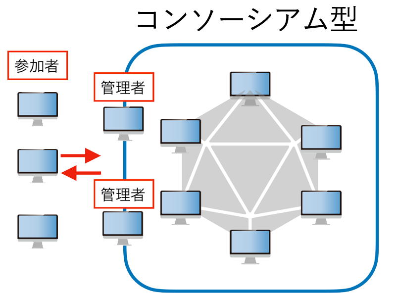 コンソーシアム型