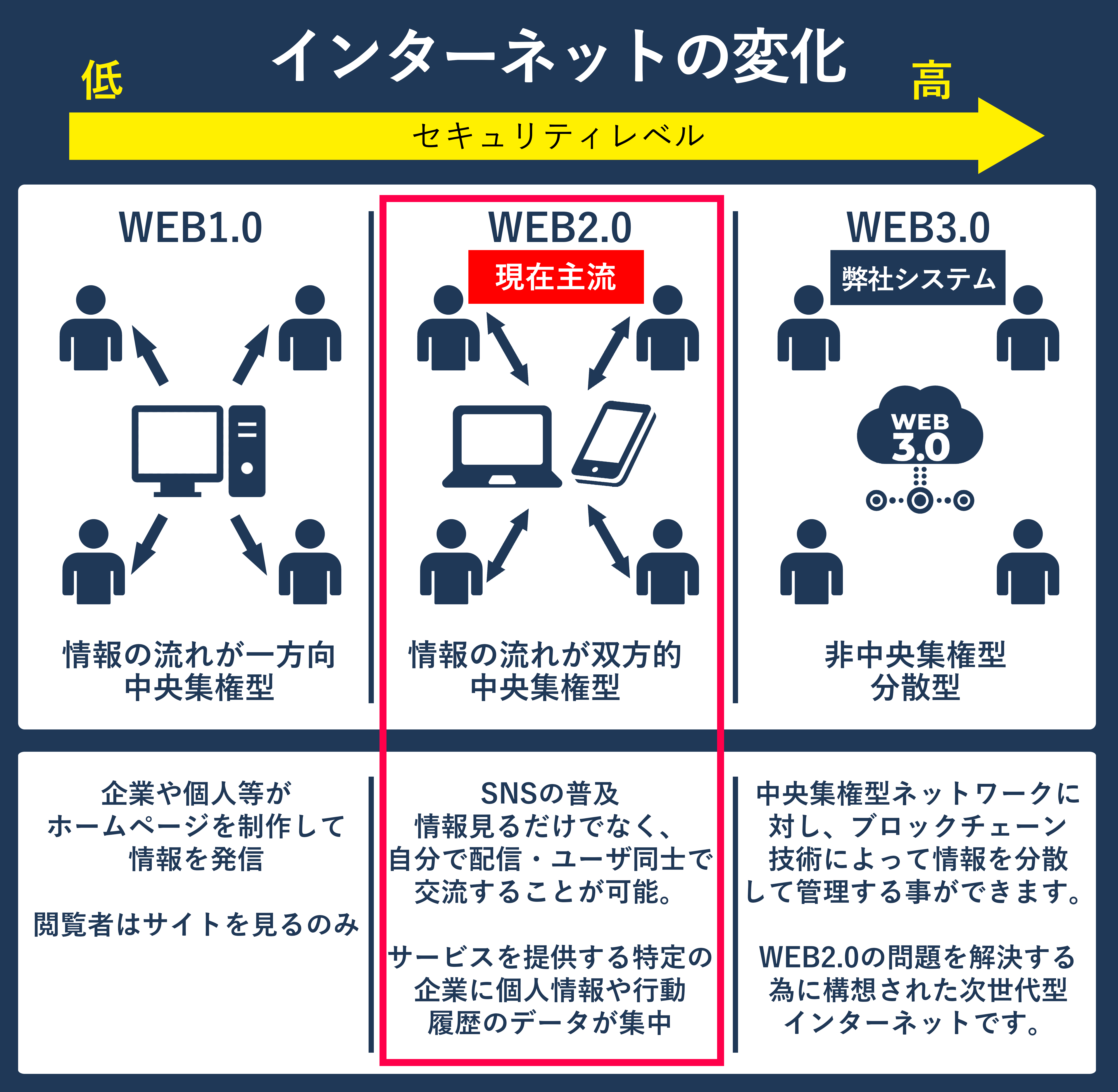 ようこそWEB 3.0の世界に！